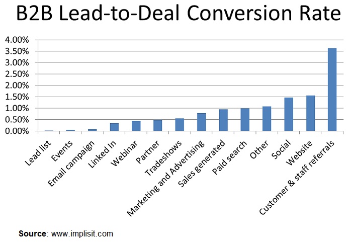 B2B-Lead to Deal Conversion Rate-2014