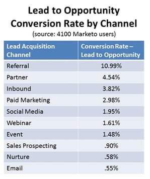 Marketing ROI - Lead to Opportunity Conversion Rate by Channel