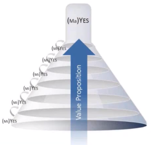 Logistics sales funnel inverted