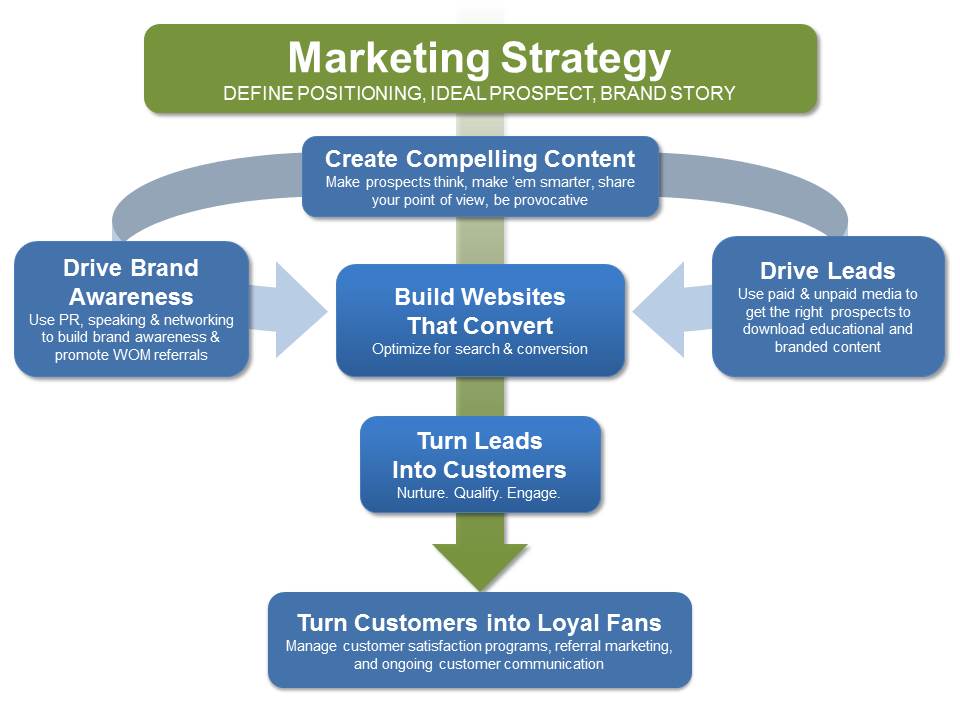 magnet marketing diagram 4-16