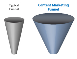 content marketing funnel