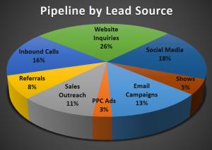 Pipeline by Lead Source Example Chart