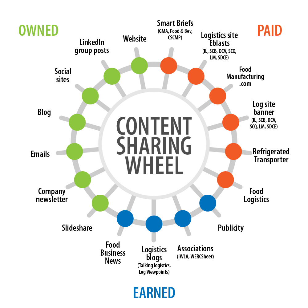 Content Sharing Wheel-example-png