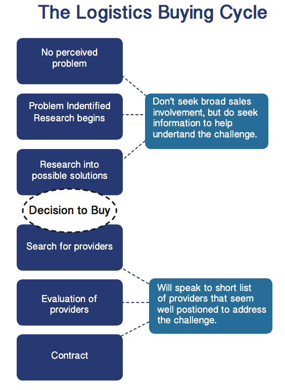 LMA Graph Buy Cycle